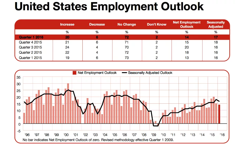 Employment Chart