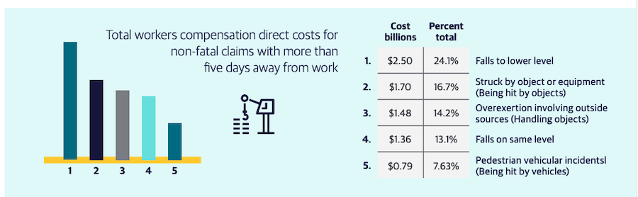 Construction worker injury losses