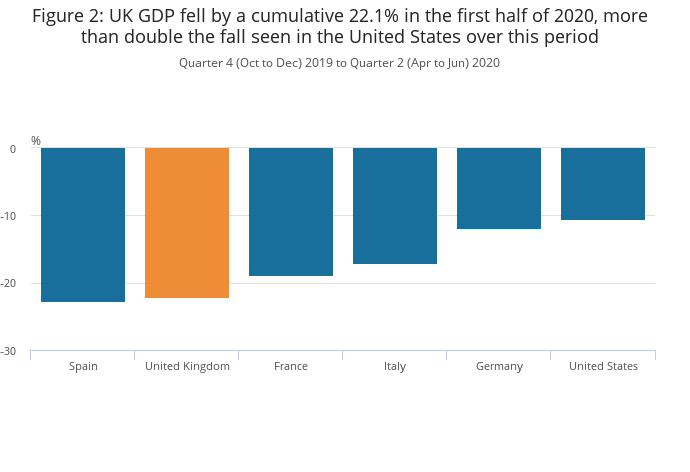 UK-GDP-fell-221-in-the-first-half-of-2020-more-than-double-the-fall-in-the-US-credit-ONS-copy.png
