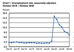 Unemployment rates