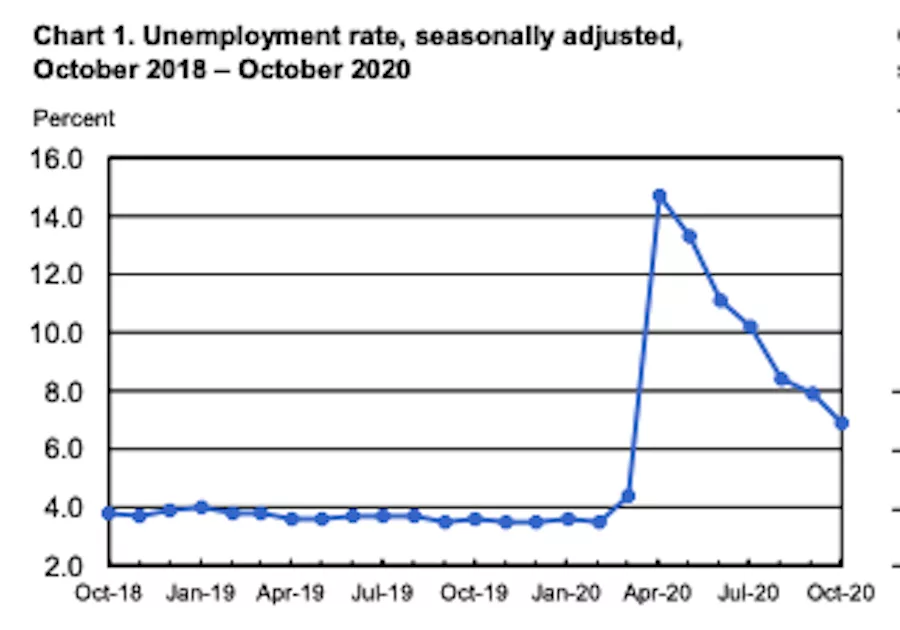 Unemployment rates