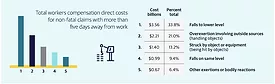 Leading construction workers comp losses