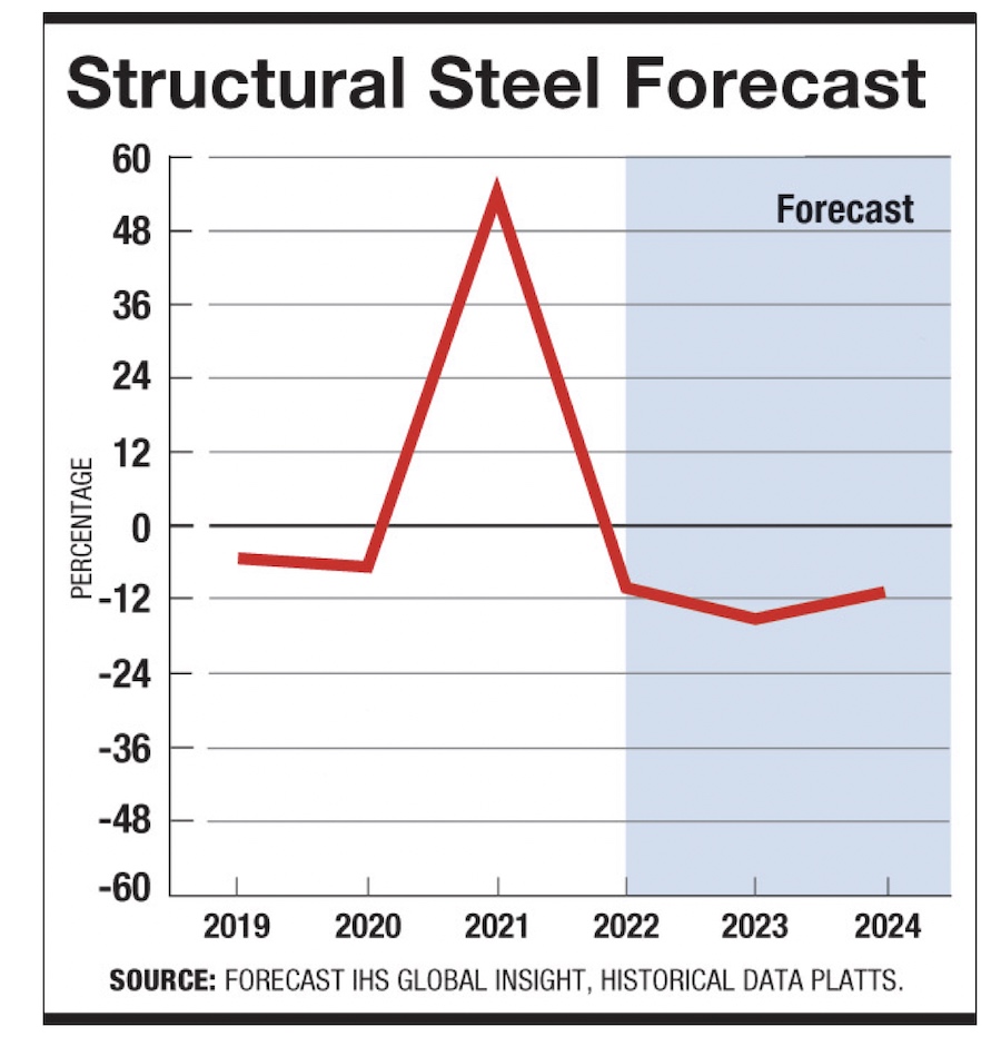 Steel price forecast