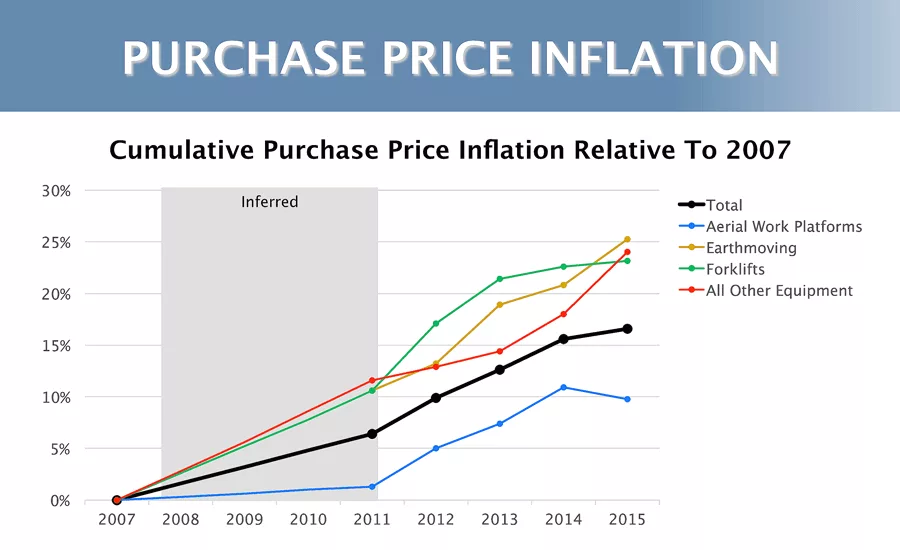 Rouse Inflation Chart