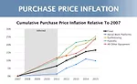 Rouse Inflation Chart