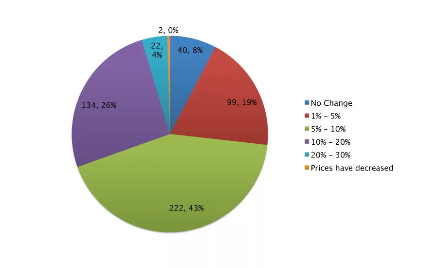 Top 600 Pie Chart