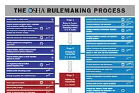 The OSHA Rule Making Process