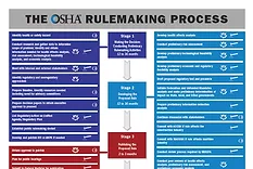 The OSHA Rule Making Process