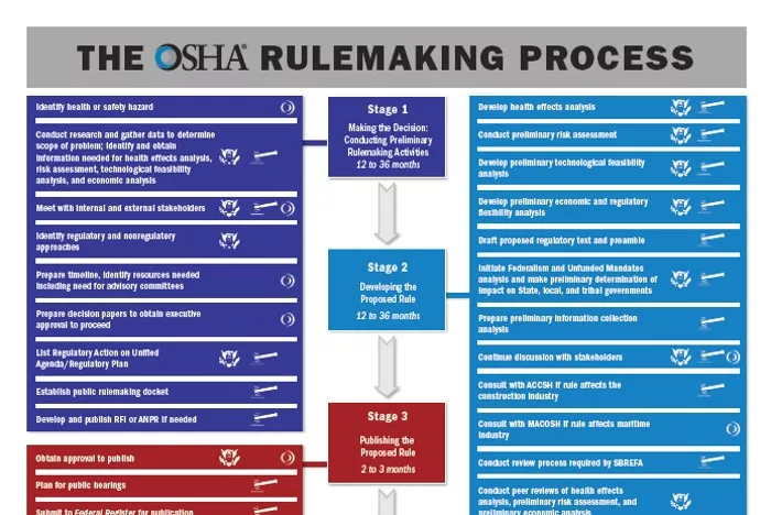 The OSHA Rule Making Process