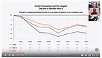 Employment Drops by Contractor Size