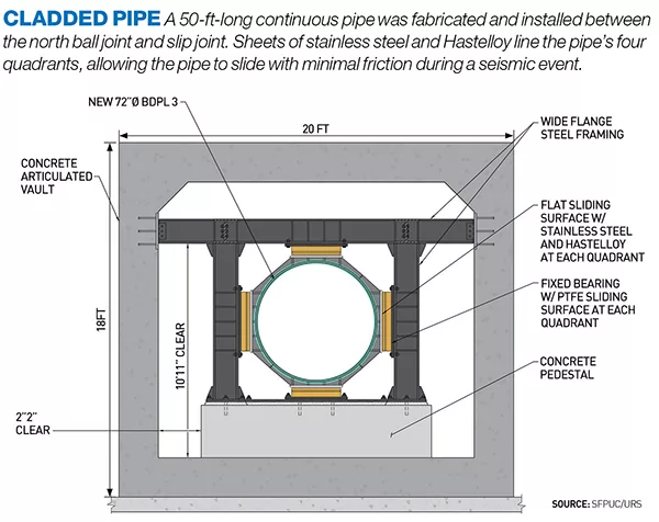 Water Pipeline Designed to Surf Seismic Waves