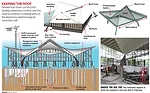 Balancing Act Preserves Commonwealth Institute's Thin-Shell Roof