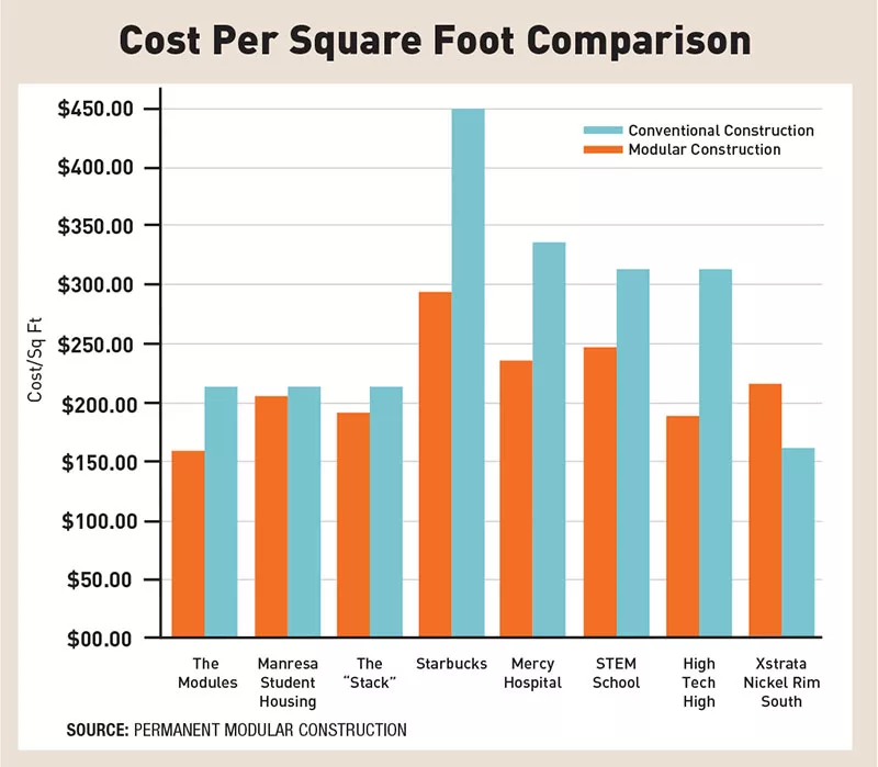 Study Finds Modular Can Be Faster, Safer and Less Costly
