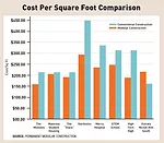 Study Finds Modular Can Be Faster, Safer and Less Costly