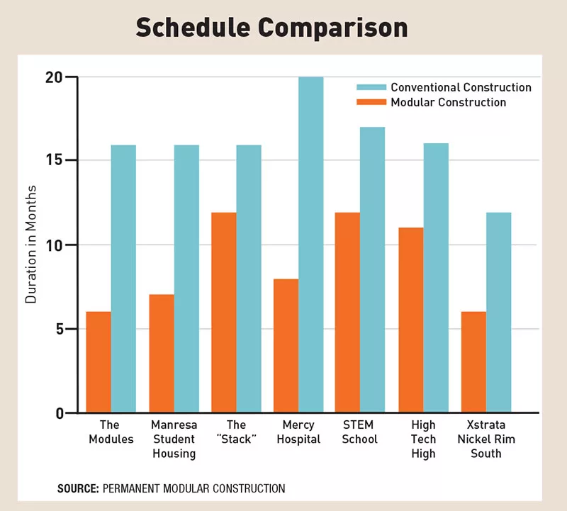 Study Finds Modular Can Be Faster, Safer and Less Costly