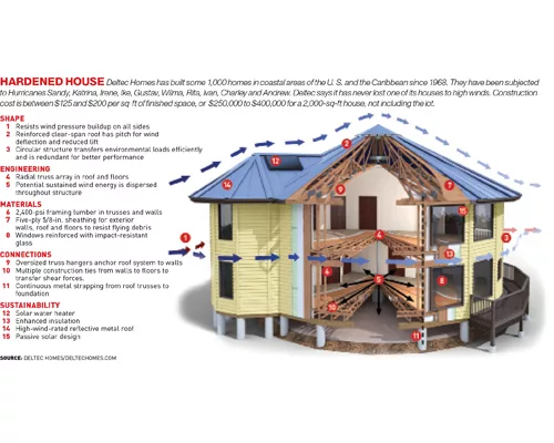 Amphibious House Crusader Is Bent On Providing Homes That Float In Floods