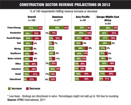 Firms Are Hopeful But Challenged in KPMG Global Market Outlook