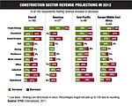 Firms Are Hopeful But Challenged in KPMG Global Market Outlook
