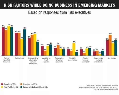 Firms Are Hopeful But Challenged in KPMG Global Market Outlook