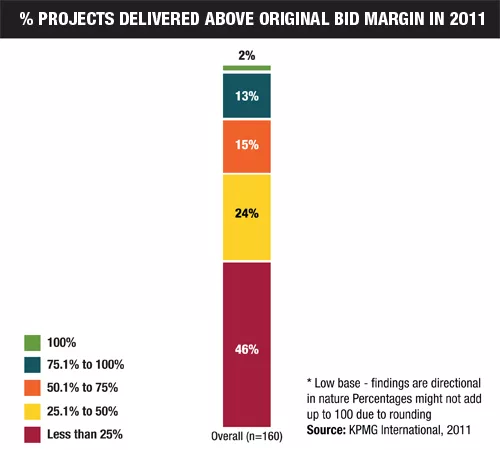 Firms Are Hopeful But Challenged in KPMG Global Market Outlook
