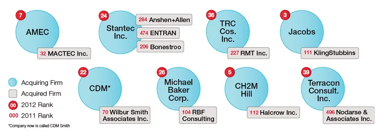 The Top 500 Design Firms Start to Rise Above Economic Woes  