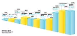 The Top 500 Design Firms Start to Rise Above Economic Woes  