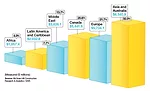 The Top 500 Design Firms Start to Rise Above Economic Woes  