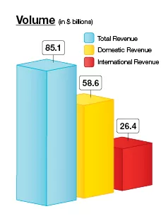 The Top 500 Design Firms Start to Rise Above Economic Woes  