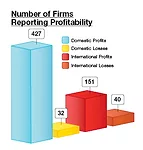 The Top 500 Design Firms Start to Rise Above Economic Woes  