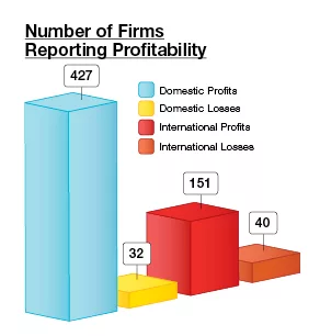 The Top 500 Design Firms Start to Rise Above Economic Woes  