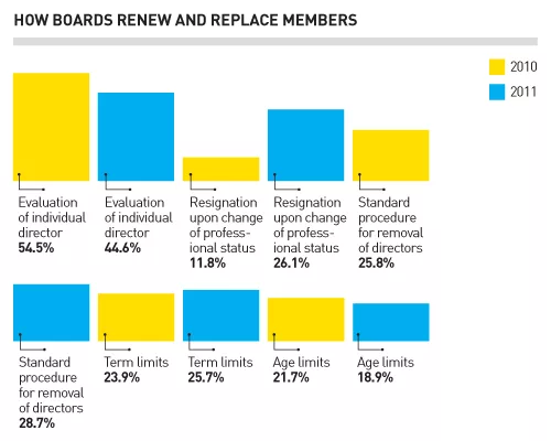 Construction Industry Boards Raising the Bar on Governance