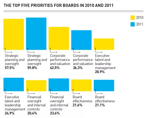 Construction Industry Boards Raising the Bar on Governance