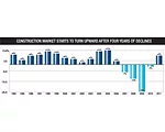 NAHB Says Housing Recovery Gaining