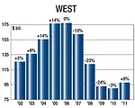 NAHB Says Housing Recovery Gaining