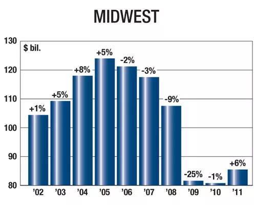 NAHB Says Housing Recovery Gaining