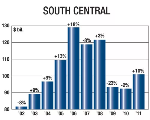 NAHB Says Housing Recovery Gaining