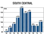 NAHB Says Housing Recovery Gaining