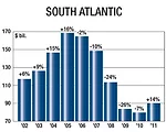 NAHB Says Housing Recovery Gaining