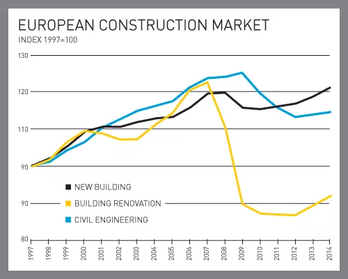 Eurozone Debt Crisis Takes Its Toll on Construction