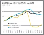 Eurozone Debt Crisis Takes Its Toll on Construction