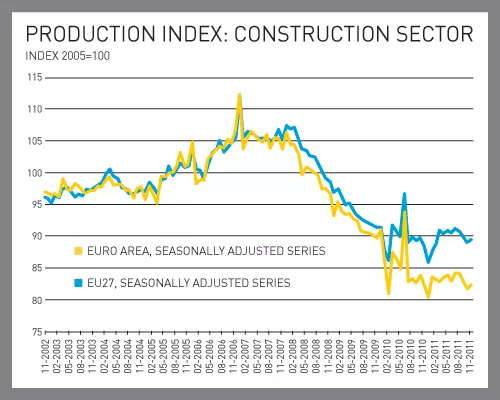 Eurozone Debt Crisis Takes Its Toll on Construction