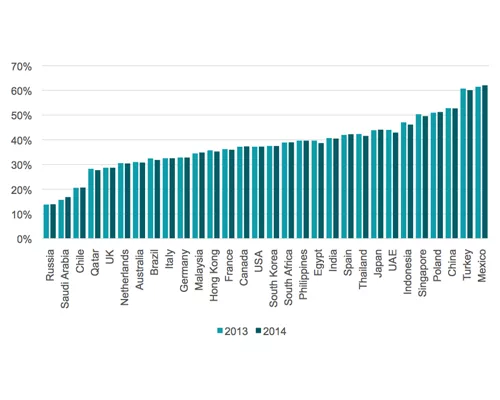 Built Assets Added $27.1 Trillion to Global GDP in 2013, New Study Says