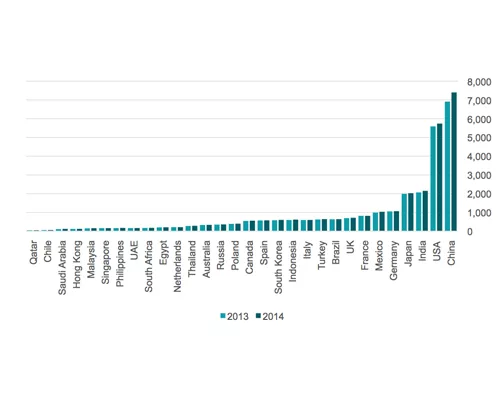 Built Assets Added $27.1 Trillion to Global GDP in 2013, New Study Says