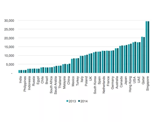 Built Assets Added $27.1 Trillion to Global GDP in 2013, New Study Says