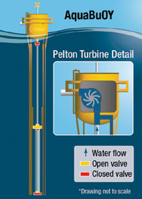 ‘Landmark’ License Issued for Wave-Energy Project