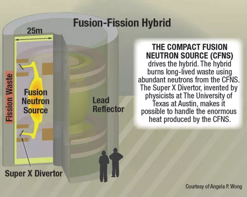 Hybrid Reactor Would Destroy 99% of Spent Nuclear Fuel