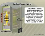 Hybrid Reactor Would Destroy 99% of Spent Nuclear Fuel