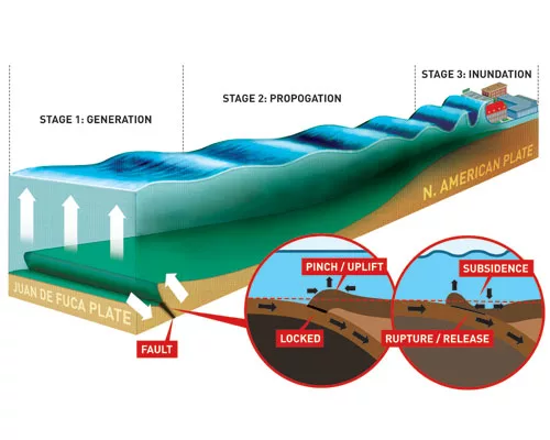 Corps Pulls Out All the Stops To Cope With Rising River