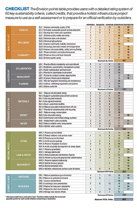 Envision Tool Moves Project Sustainability Beyond Buildings