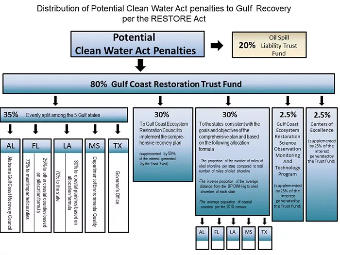 BP Settlement Will Speed Up Projects